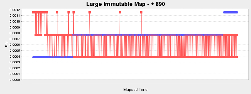Large Immutable Map - + 890
